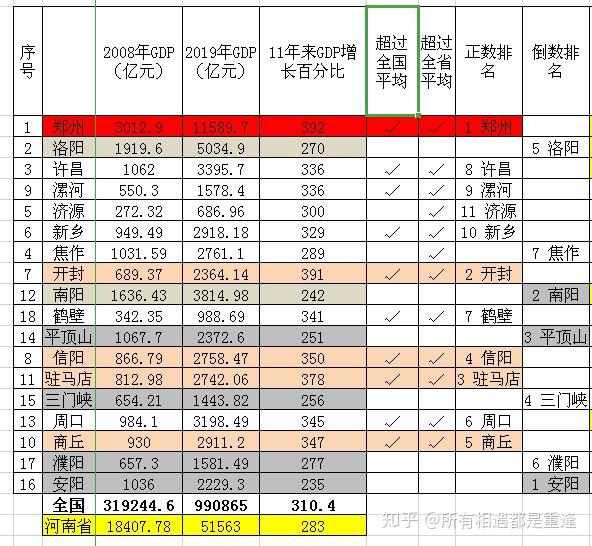 郑州哪个城市gdp好_河南这个城市GDP全省倒数第一 人均GDP却仅次于省会郑州