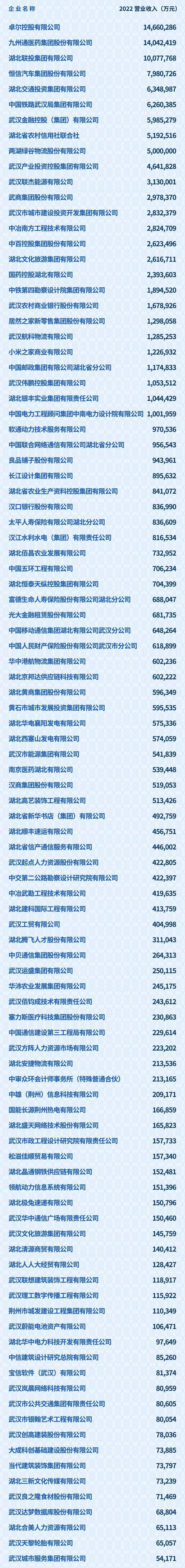 湖北省2023年企业100强湖北制造业企业100强湖北服务业企业100强附