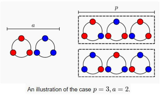 分享一个费马小定理的图形证明