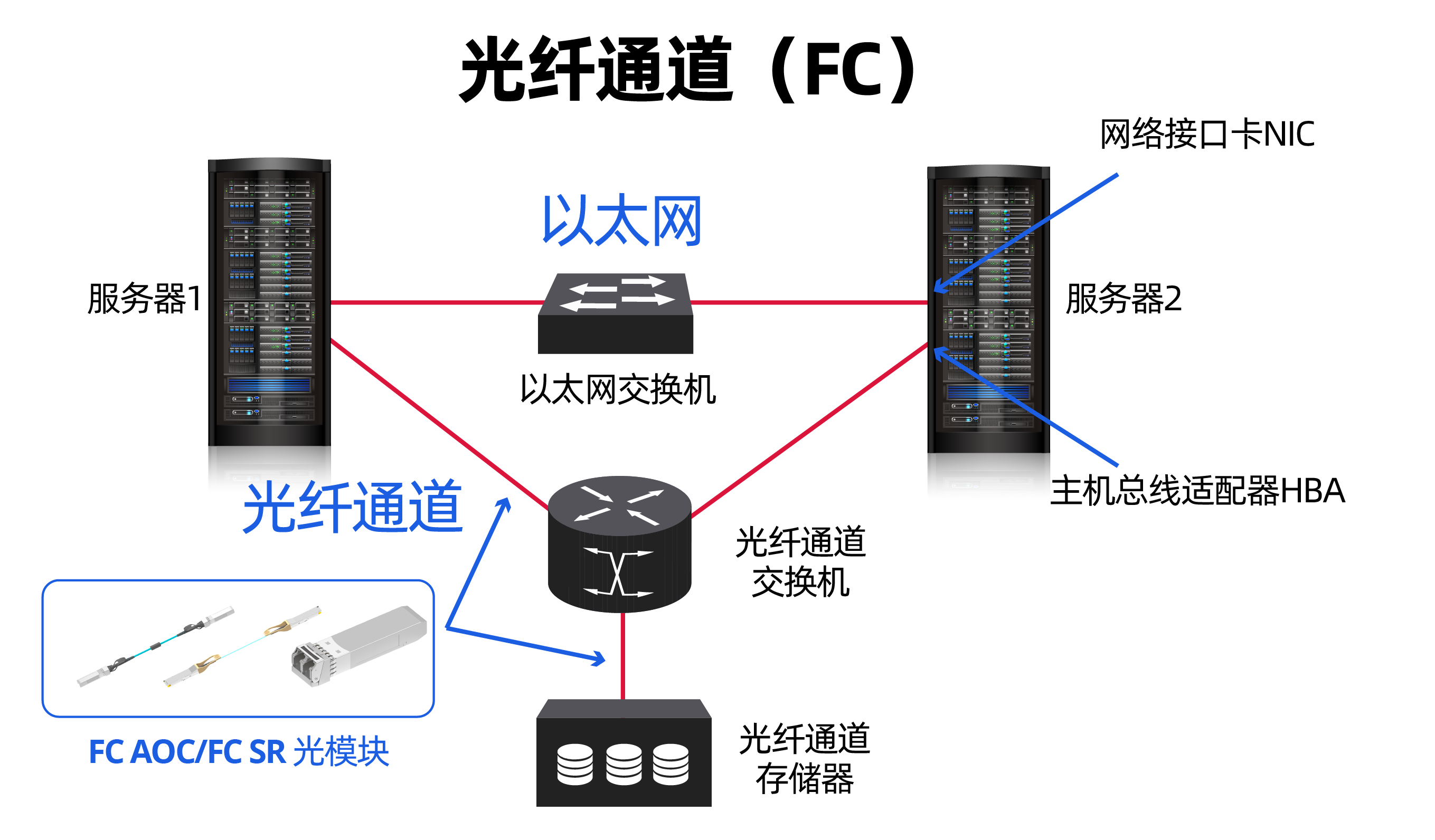 数据中心FC SAN光互连解决方案 - 知乎