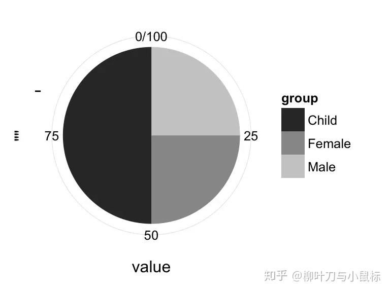 R语言之可视化(26)ggplot2绘制饼图 - 知乎