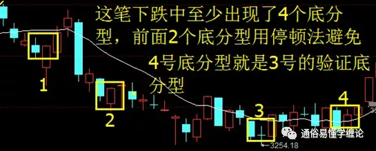 纏論頂底分型的分類以及纏論底分型驗證買入法的講解