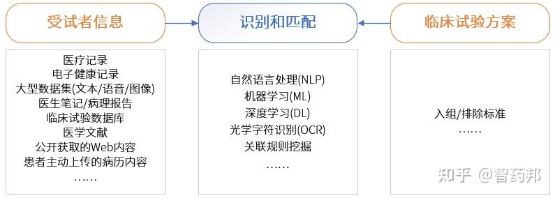 AI辅助药物临床试验受试者招募:几种方式和几个问题 - 知乎