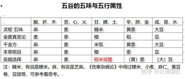 谷、果、畜、菜的五味与五行属性 - 知乎
