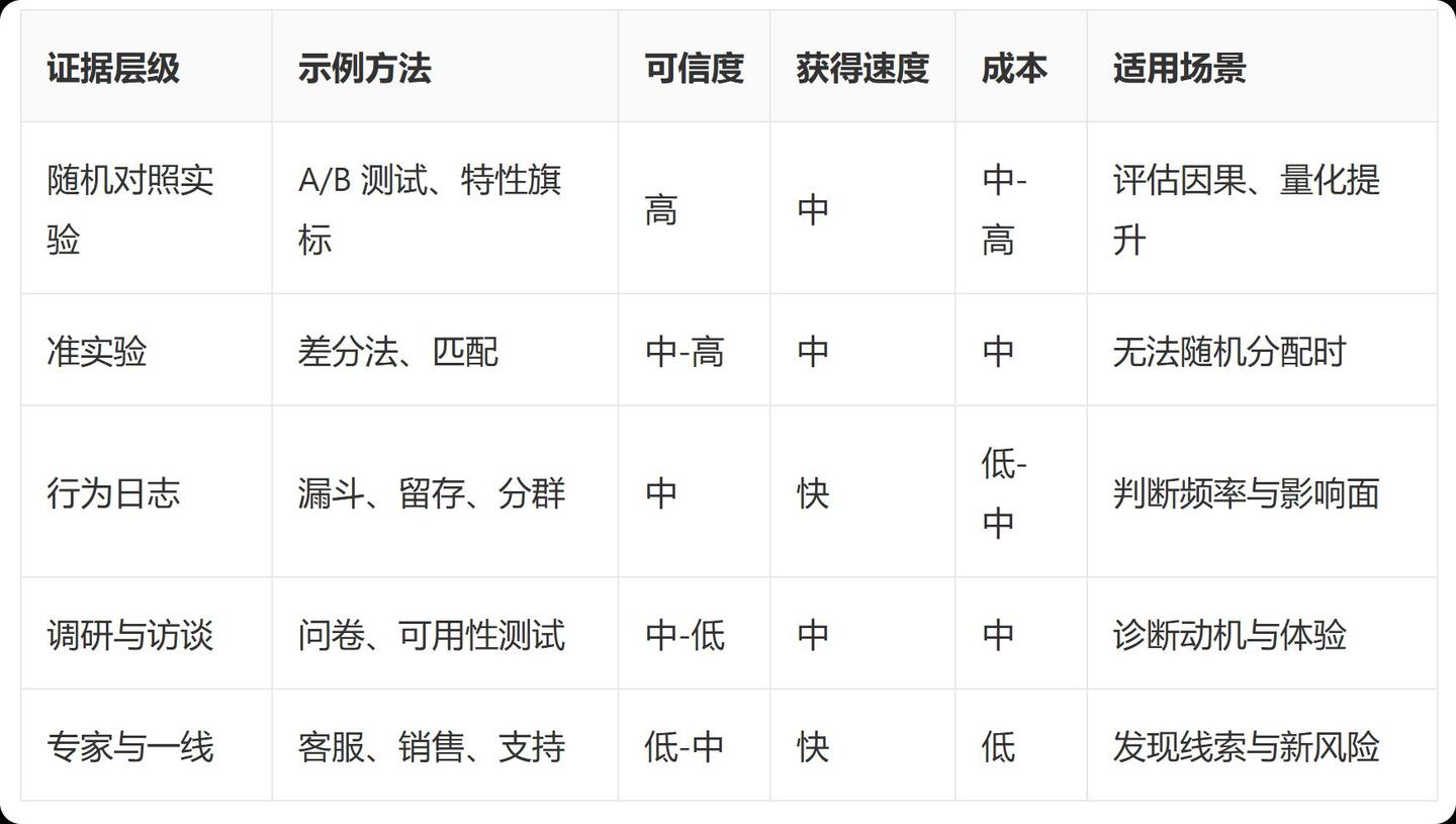 如何通过数据与事实验证问题是否真实存在 - 知乎
