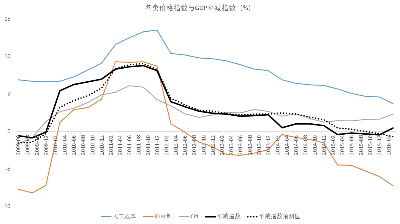 详解GDP（2）：GDP 如何反映物价的变化？ - 知乎