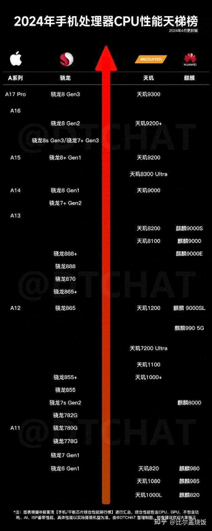 4月手机soc性能排行榜更新,高端格局稳定,高通中端芯片突围成功