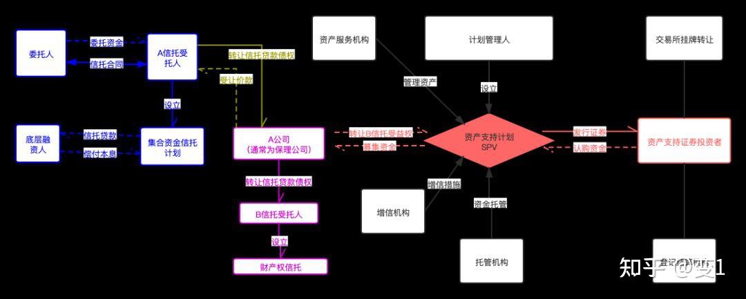 東莞信託內刊精選非標轉標abs的兩類交易結構初探