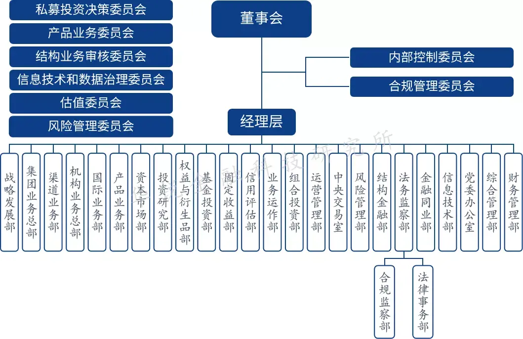 华泰证券组织架构图图片