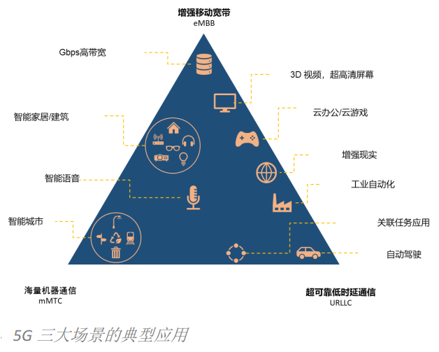 应用是5g普及的起点,而后是fwa宽带部署和emtc的能源/公共事业监控