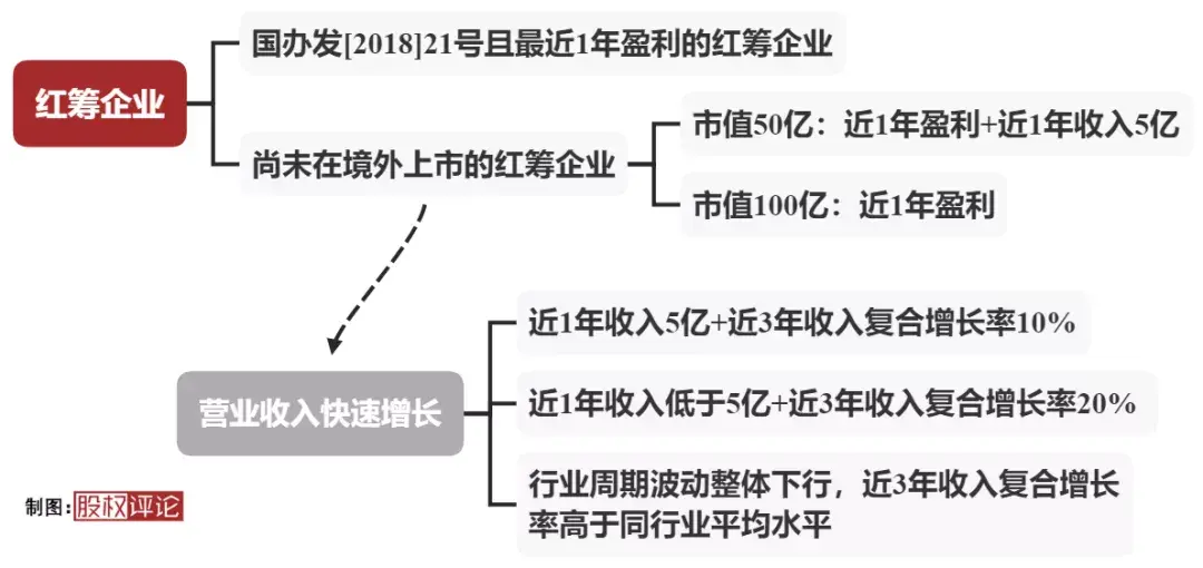 創業板上市條件