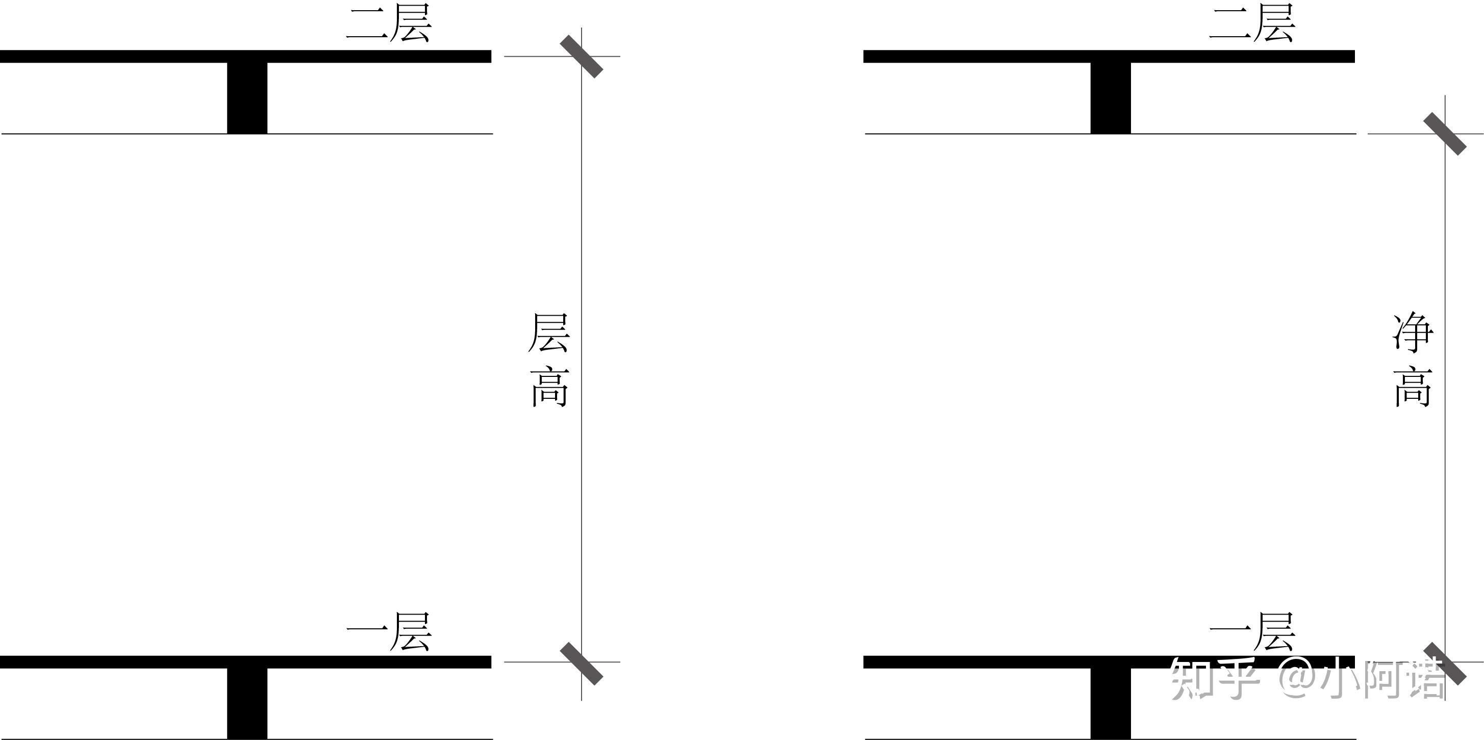 所在层的楼板顶面标高到上一层或下一层的楼板顶面标高建筑的室内高度