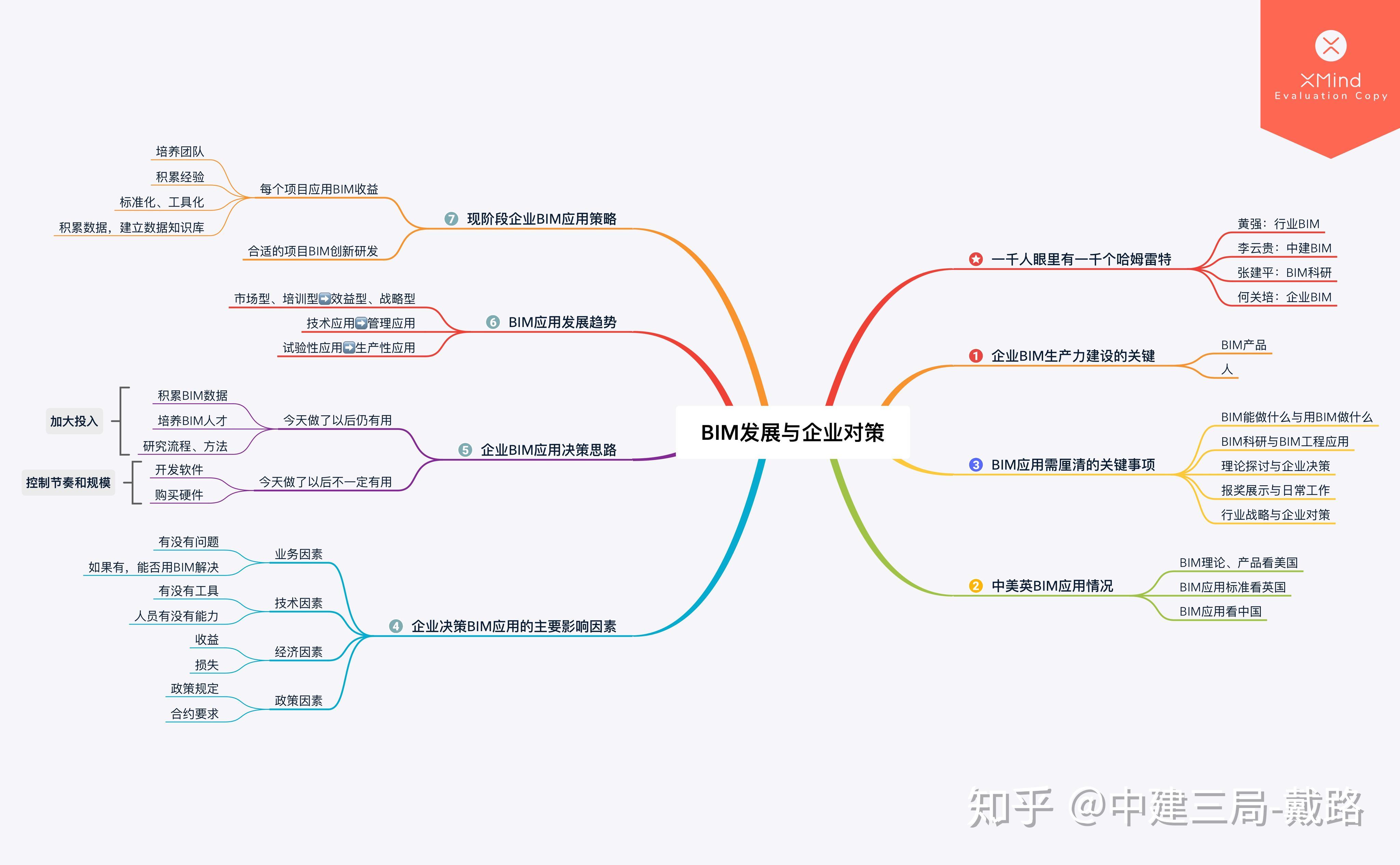 分享一個思維導圖