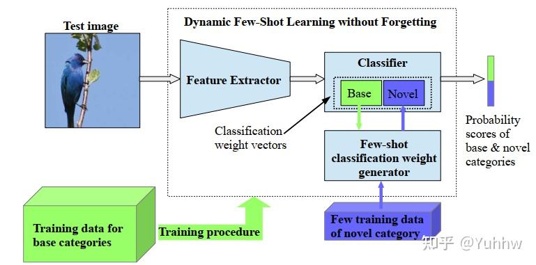 Dynamic Few-Shot Visual Learning without Forgetting（阅读笔记） - 知乎