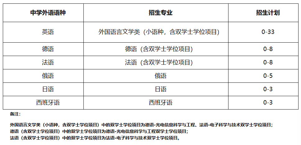 及計劃浙江大學上海交通大學2024年外語類保送生招生簡章原文鏈接校測