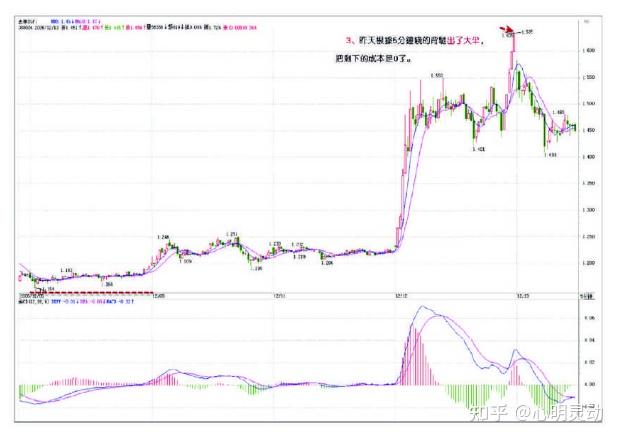 教你炒股票15没有趋势没有背驰