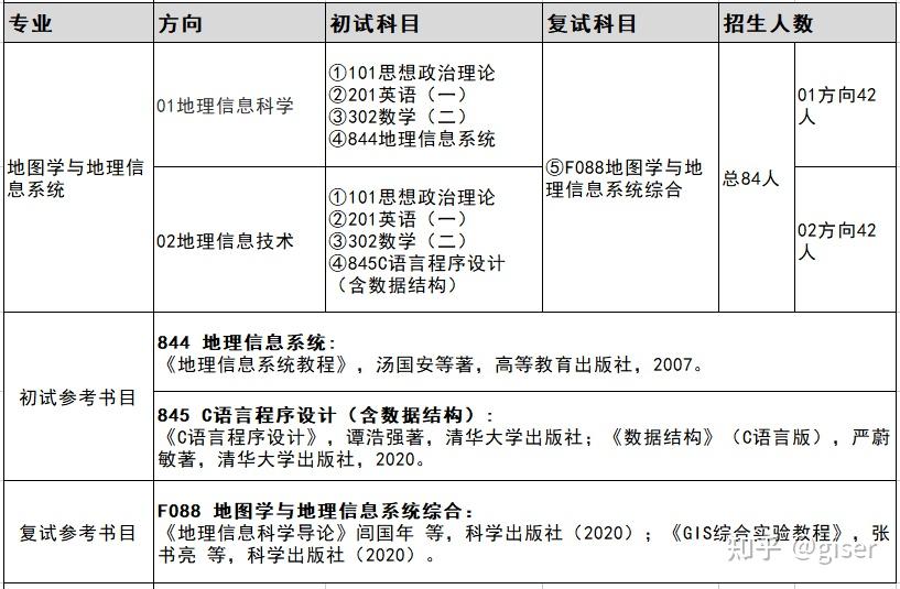 南師大南京師範大學地信gis地圖學與地理信息系統考研經驗介紹