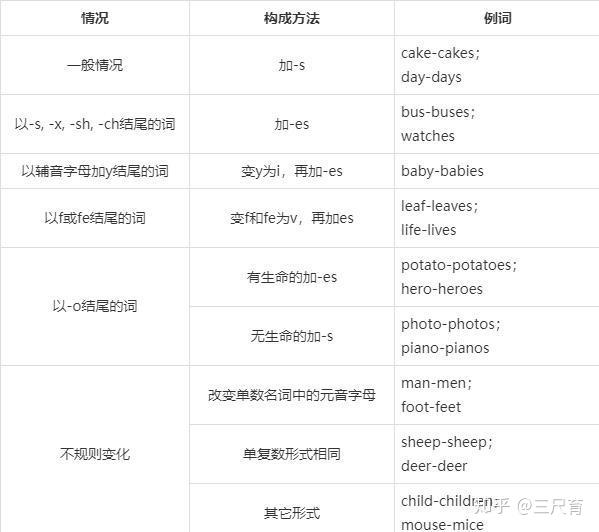 英语语法：名词（可数名词复数的用法） - 知乎