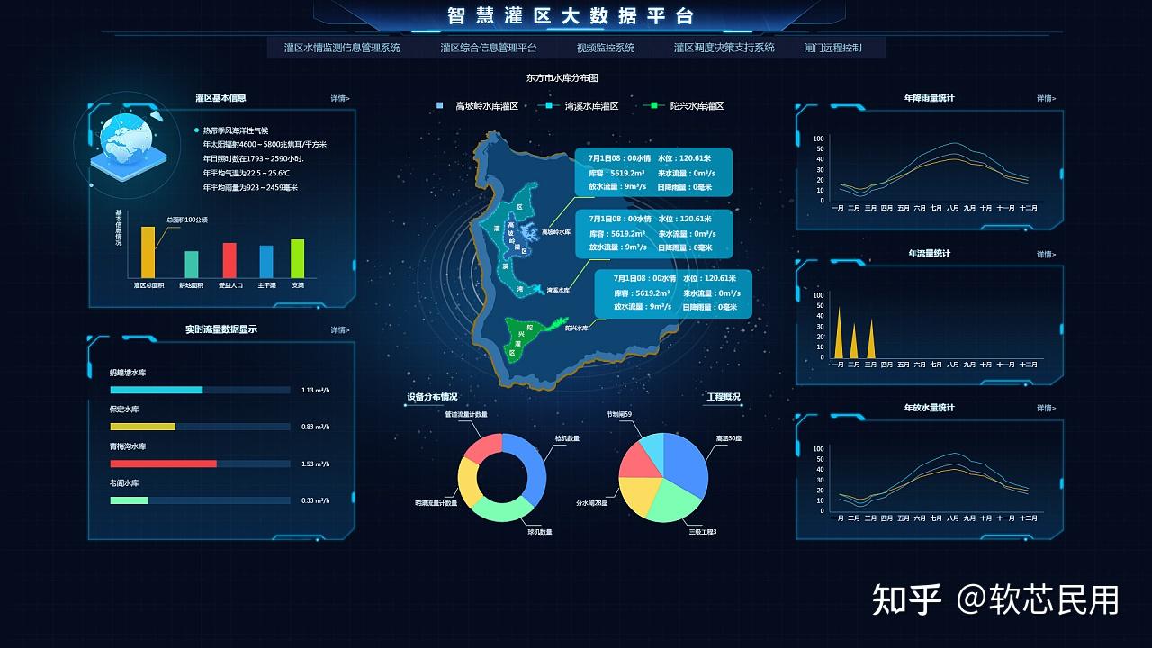 现代化生态灌区信息化可视系统物联网智慧农业云平台