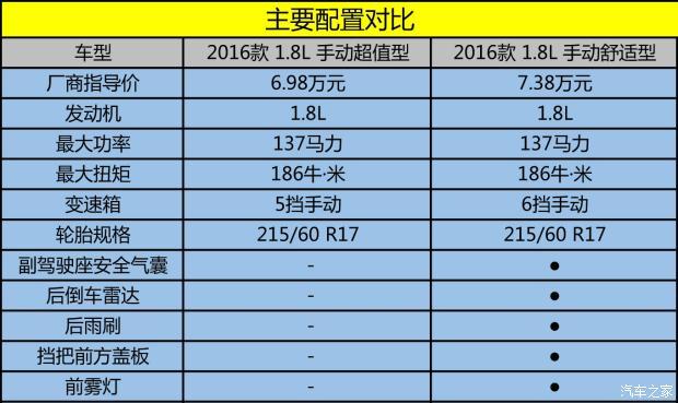 2016宝骏560参数配置图片