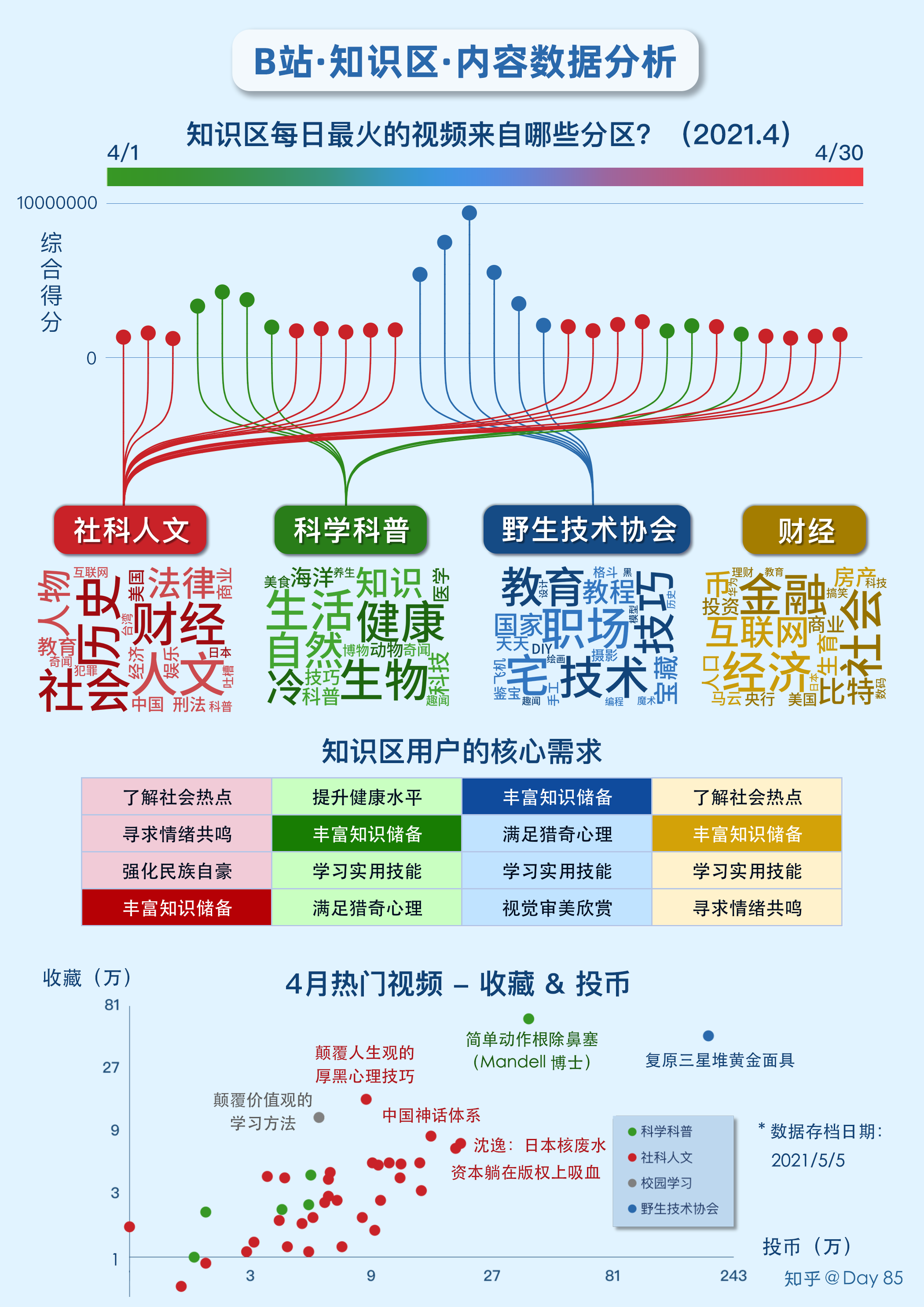 b站知识区 内容与数据分析