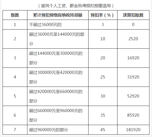 二,居民个人工资,薪金所得预扣率表居民个人取得工资,薪金所得;劳务