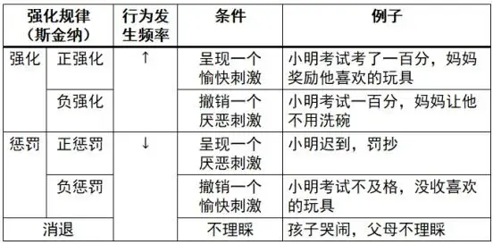 巧妙区分斯金纳的强化和班杜拉的强化