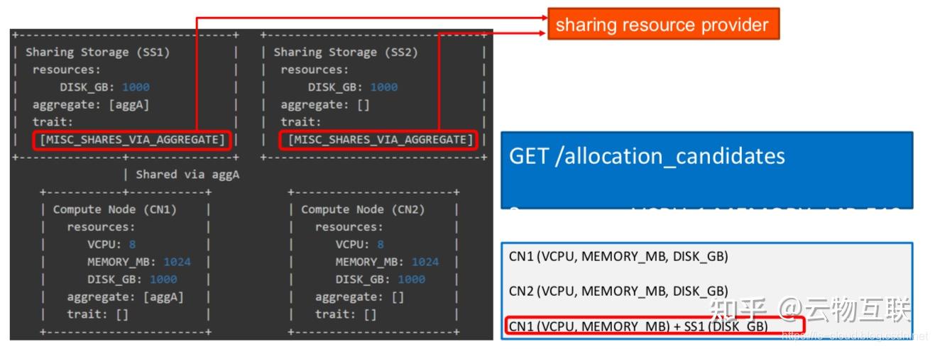 OpenStack Placement Project（Rocky to Train） - 知乎