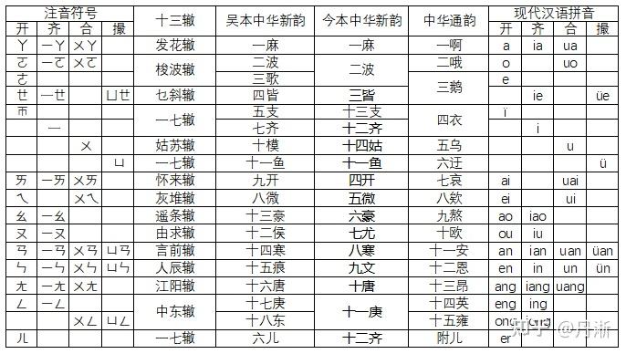 兼容《平水韵》《佩文韵》《中华新韵》《中华通韵》的《增广中华九州通韵》 - 知乎