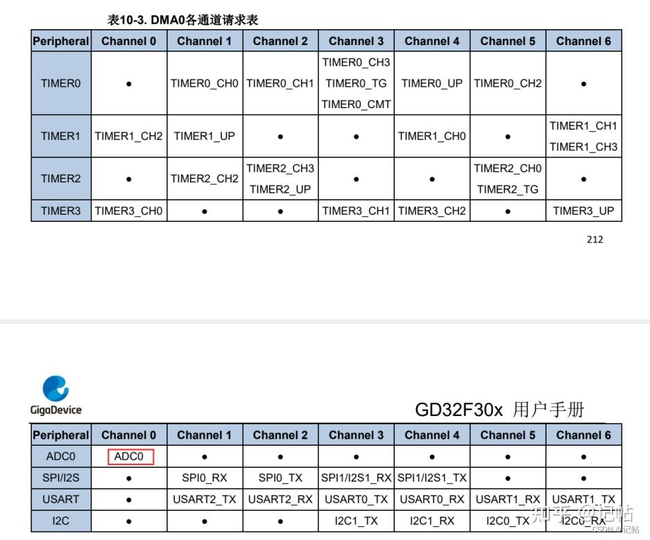 Gd32f303 11 adc dma 