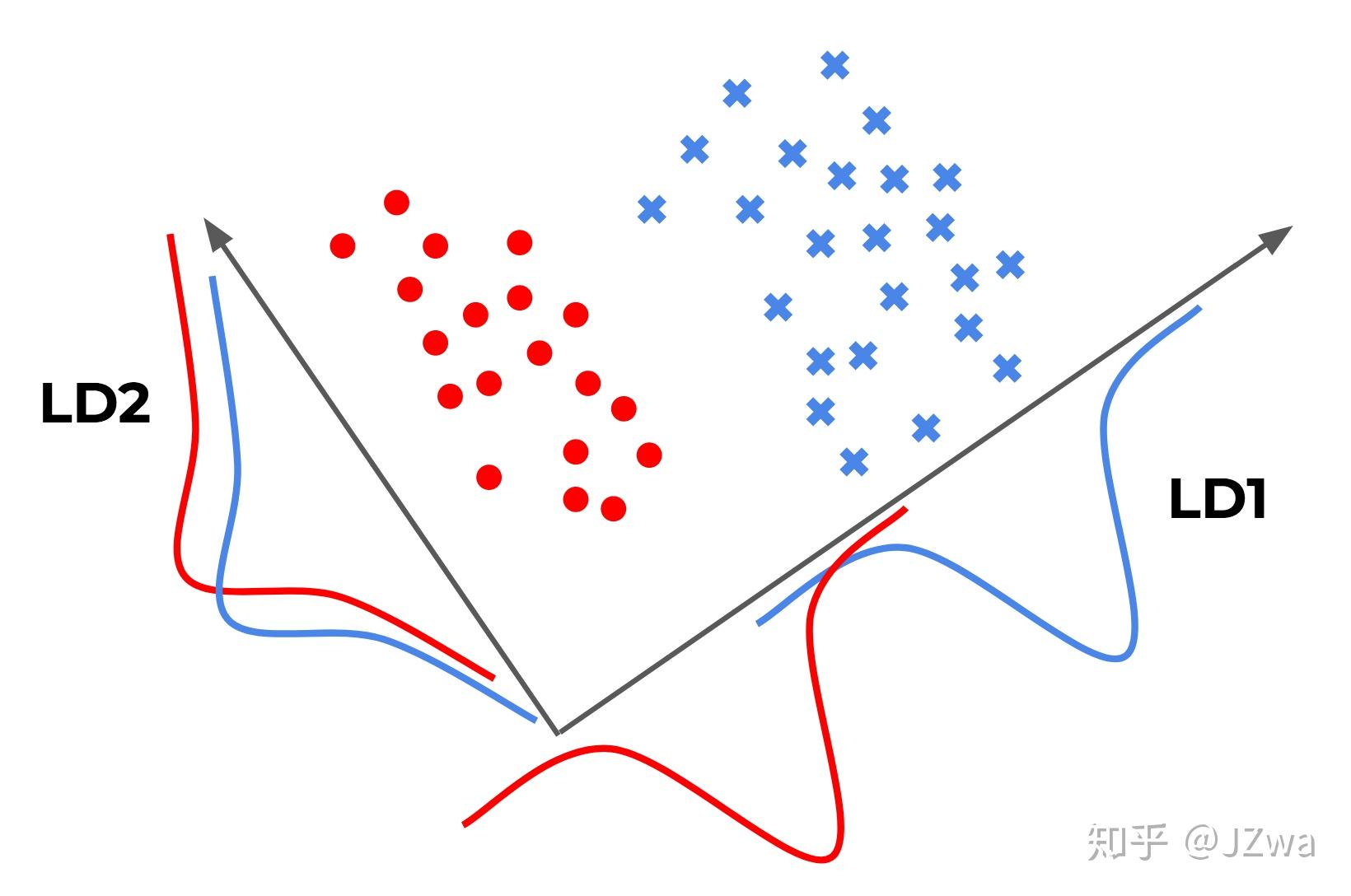 Linear Discriminant Analysis线性判别分析 知乎