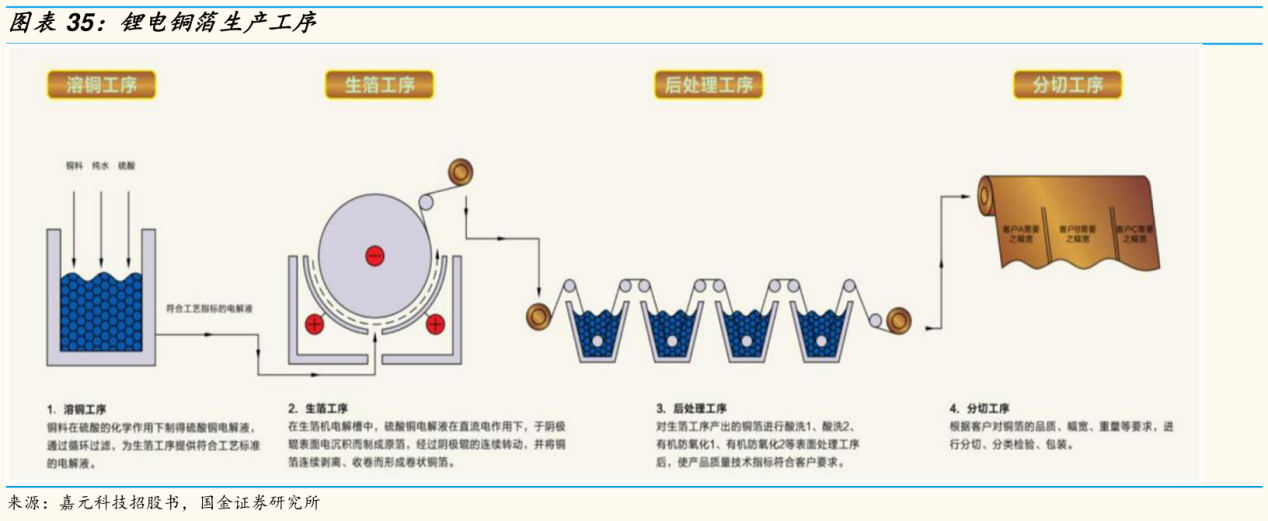 铜箔根据生产工艺不同,可以分为压延铜箔和电解铜箔两大类,在锂电池