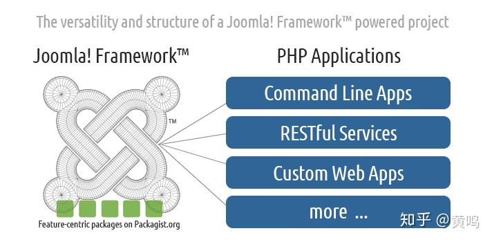 什么是Joomla框架？ - 知乎