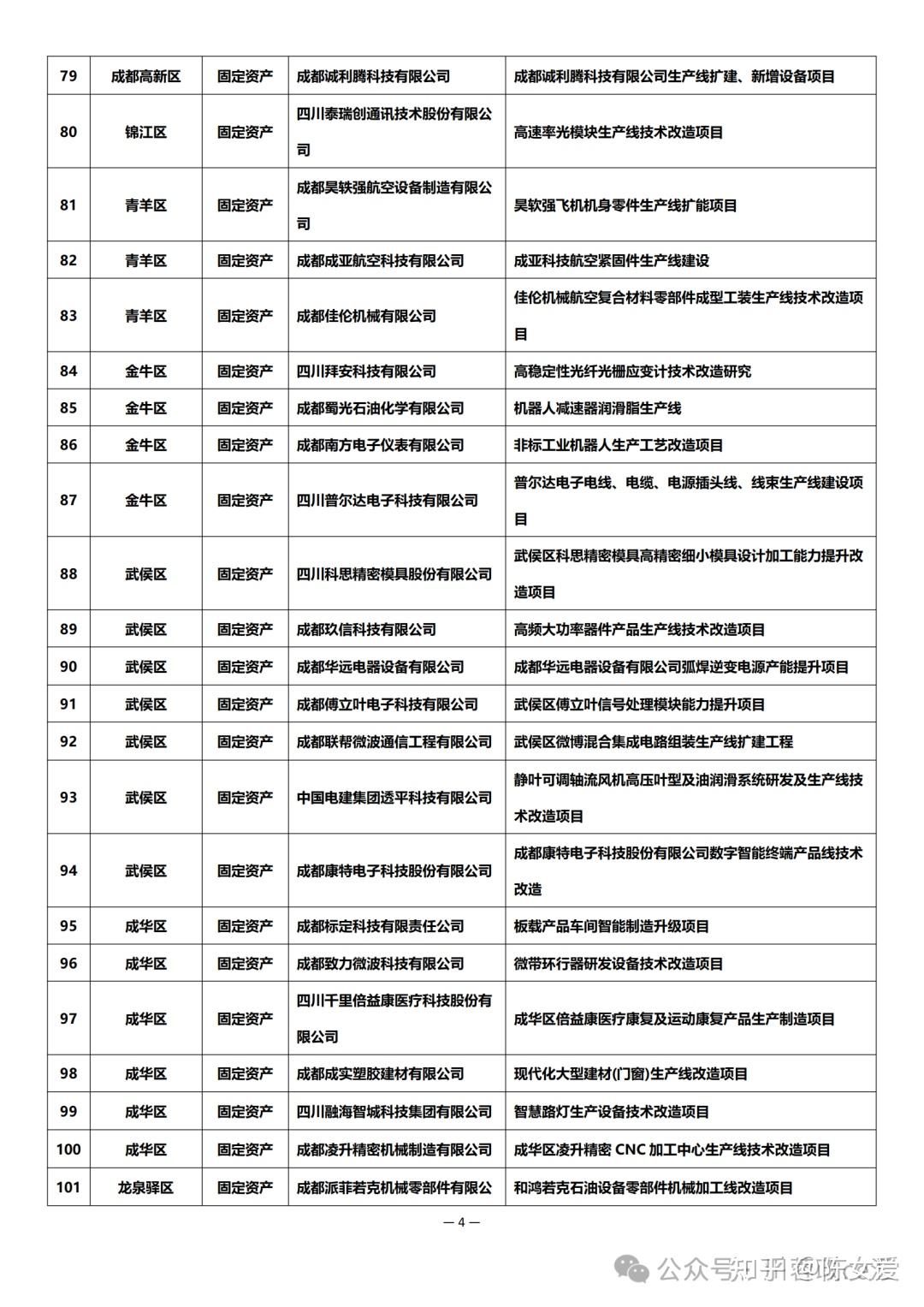 申报及公示 | 2024年成都市中小企业固定资产和信息化投资补助项目 - 知乎