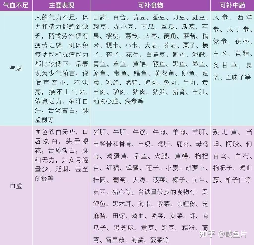 气血是什么？气和血有什么关系？气血不足怎么吃？ - 知乎