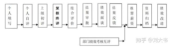 76 阿里巴巴的绩效考核制度 知乎