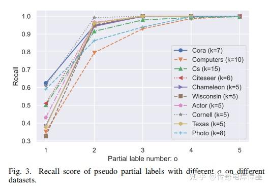 NP2L: Negative Pseudo Partial Labels Extraction for Graph Neural ...