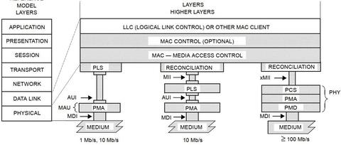 以太网遵循的IEEE 802.3 标准 - 知乎