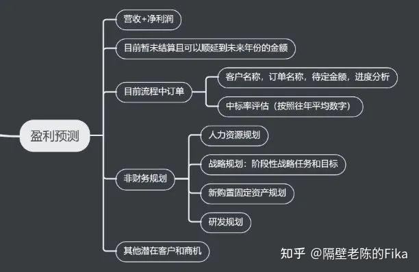 投资方法论投资逻辑脑图投资人究竟是怎么看项目的