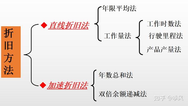 财会笔记 第7章 固定资产 知乎