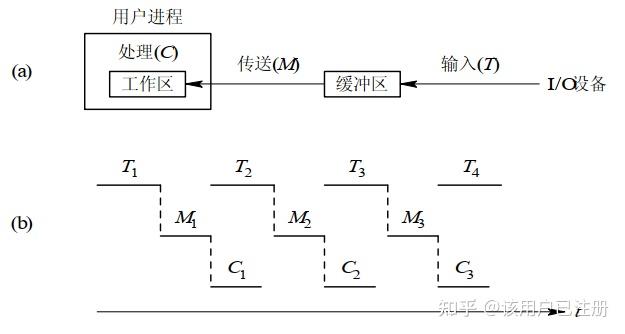 操作系统--缓冲管理 - 知乎