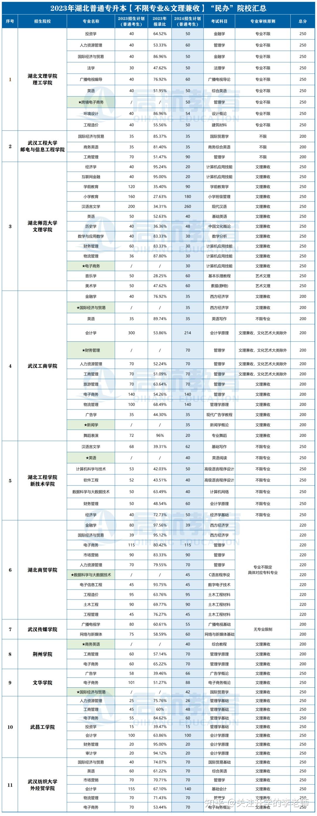 跨专业报考!2024湖北专升本【不限专业】汇总 - 知乎