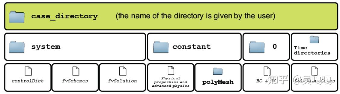 Openfoam Folder Structure OpenFOAM初学心得(二)——文件结构 - 知乎