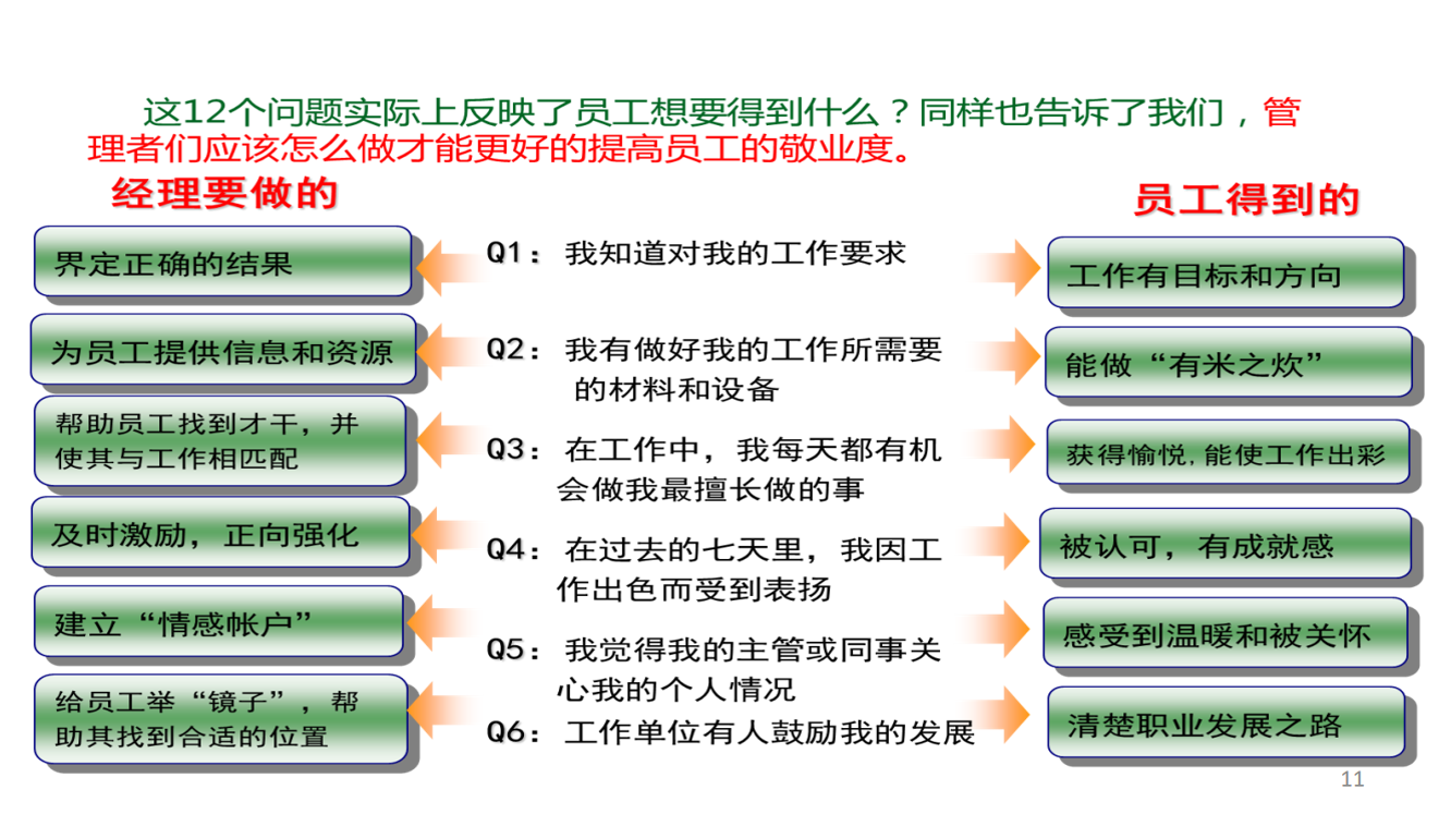 提升敬业度,提高业务收入?——Q12员工敬业度调研工具详解 - 知乎