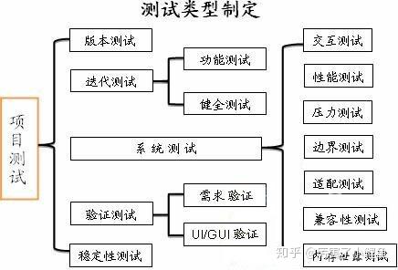 软件测试项目管理系之 测试类型划分及其项目实施 知乎