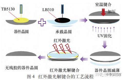 临时键合解键合在封装领域的应用 - 知乎