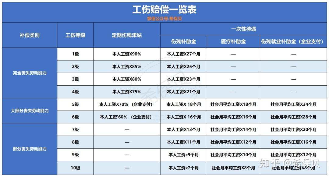 工伤赔偿待遇