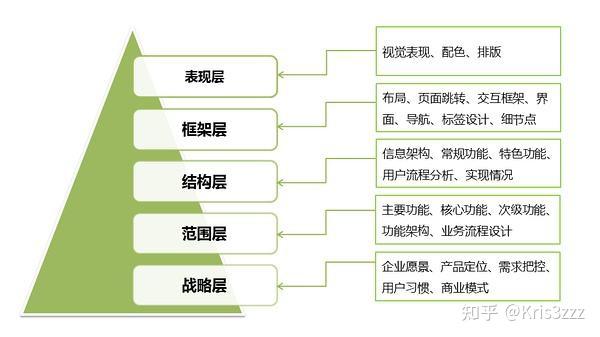 用户体验要素五层vs做饭五层