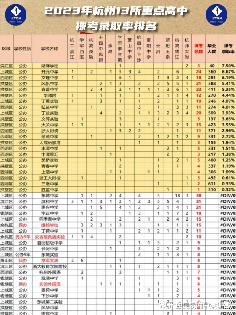 杭州市区重高,优高,第一批都是啥?最新中考录取分数线在这里!