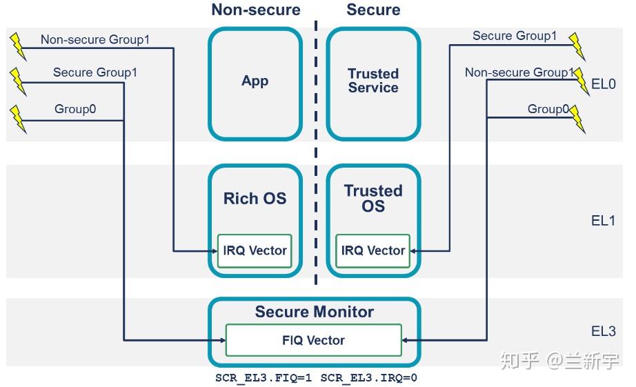 ARM的中断处理 [一] 知乎